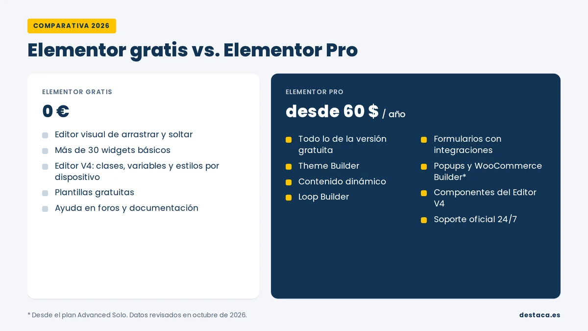 Comparativa entre Elementor gratis y Elementor Pro en 2026