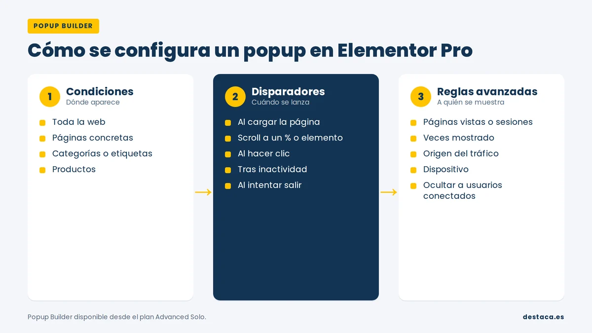 Condiciones, disparadores y reglas avanzadas de los popups de Elementor Pro