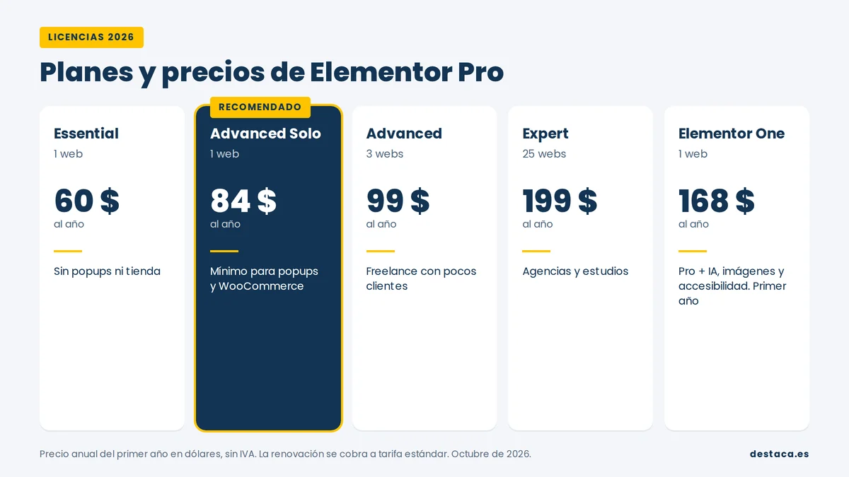 Planes y precios de Elementor Pro en 2026