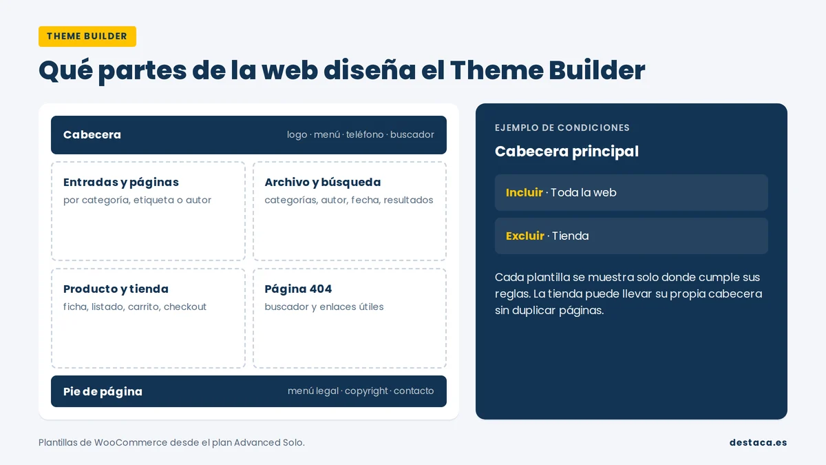 Partes de la web que diseña el Theme Builder de Elementor Pro