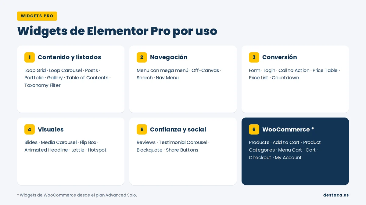 Widgets de Elementor Pro agrupados por uso