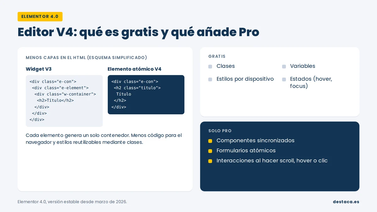Editor V4 de Elementor: funciones gratuitas y funciones Pro
